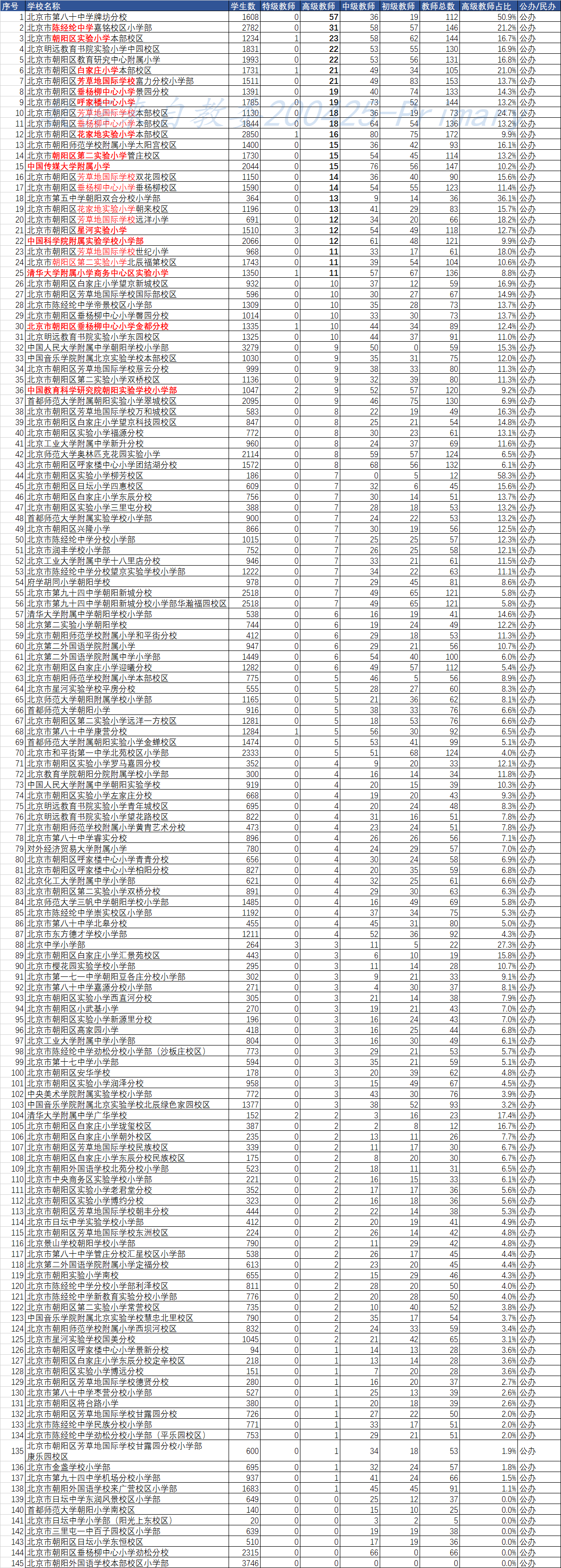 北京市朝阳区公立小学师资力量清单_教委水印.png